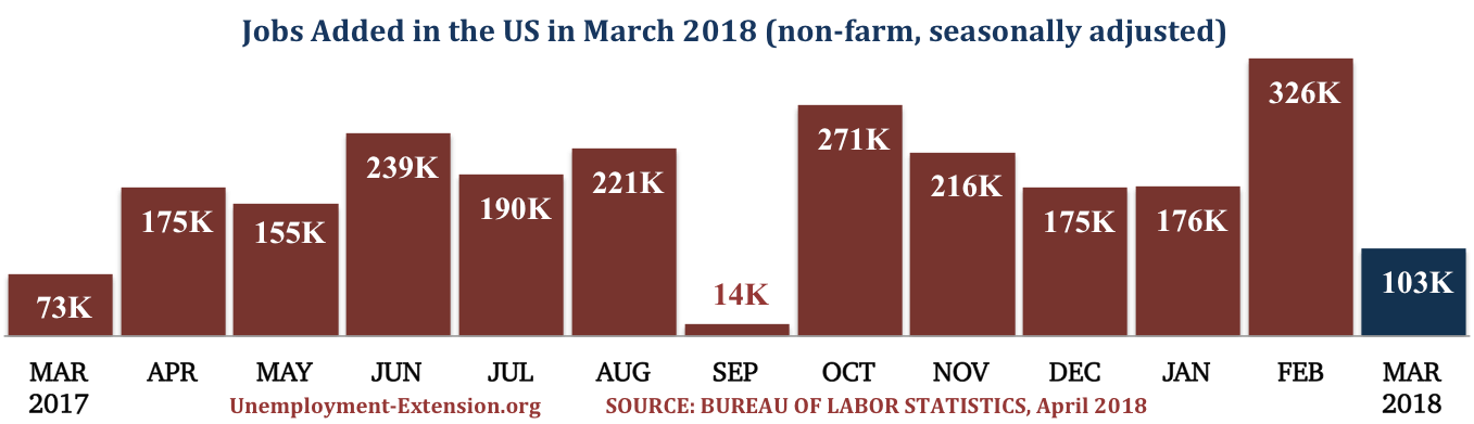 13 months, 103,000 new jobs were added to the US economy in March of 2018
