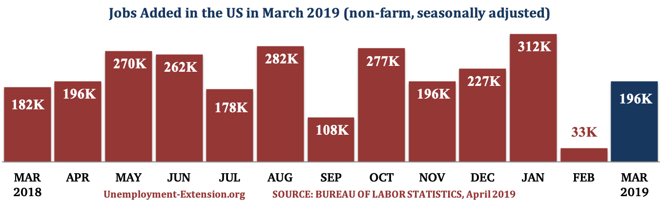13 months, 196,000 new jobs were added to the US economy in March of 2019