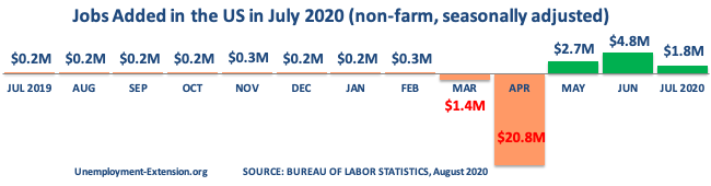 13 months, +1.8 million jobs were created to the US economy in July of 2020