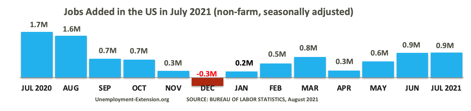 13 months, +943,000 new jobs were added to the US economy in July 2021