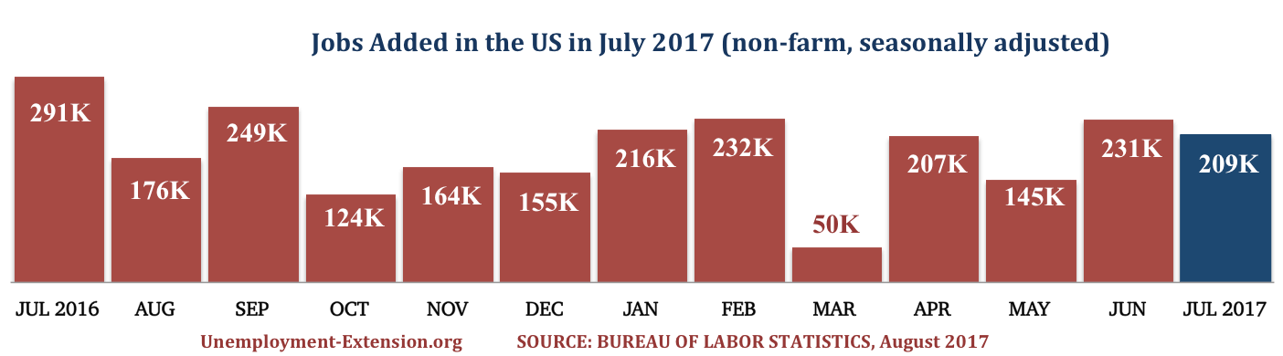 13 months, 209,000 new jobs were added in the US in July of 2017