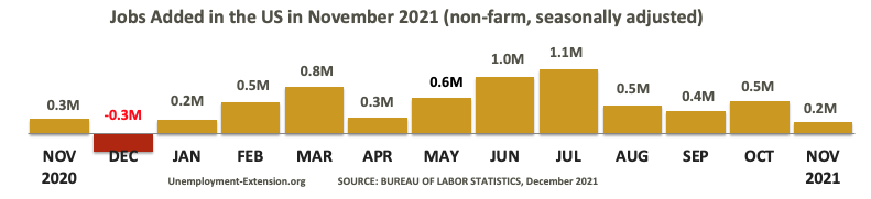 13 months, +210,000 new jobs were added to the US economy in November 2021