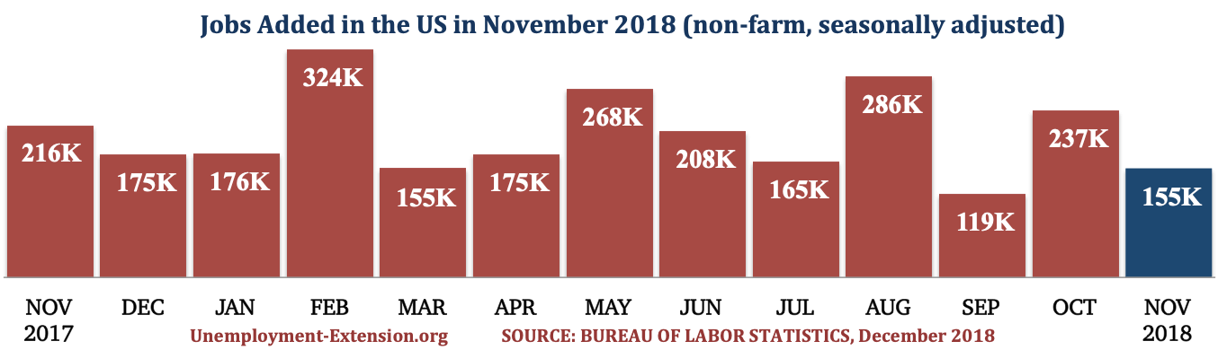 13 months, 155,000 new jobs were added to the US economy in November of 2018