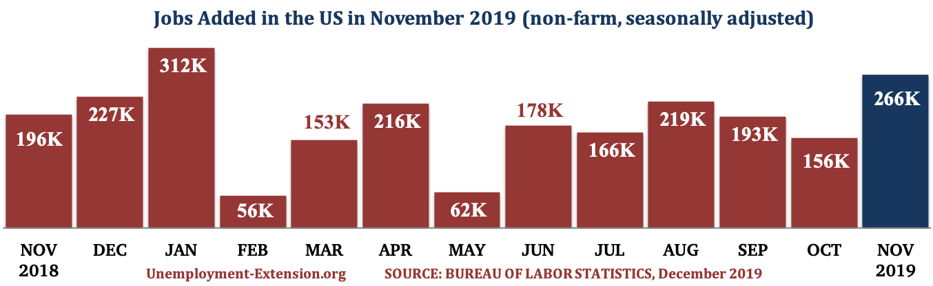 13 months, 266,000 new jobs were added to the US economy in November of 2019