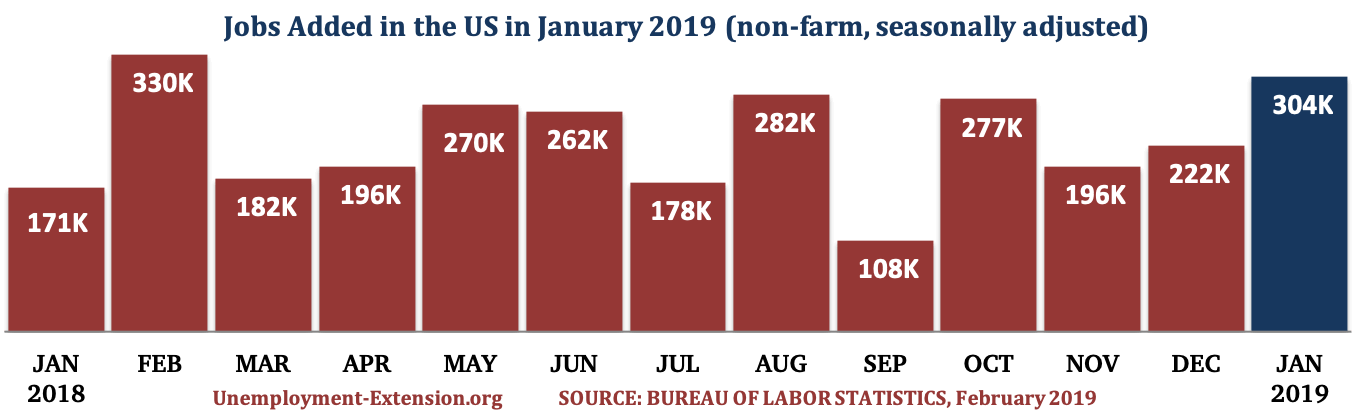 13 months, 304,000 new jobs were added to the US economy in January of 2019
