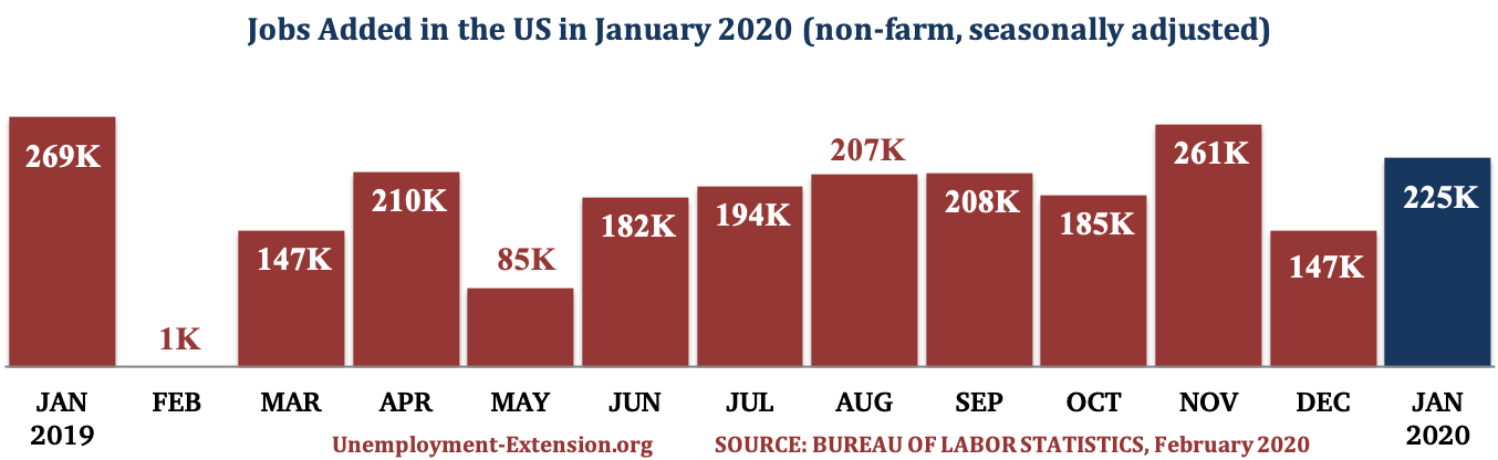 13 months, 225,000 new jobs were added to the US economy in January of 2020