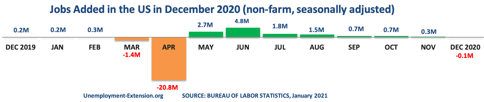 13 months, -140,000 new jobs were lost to the US economy in December of 2020