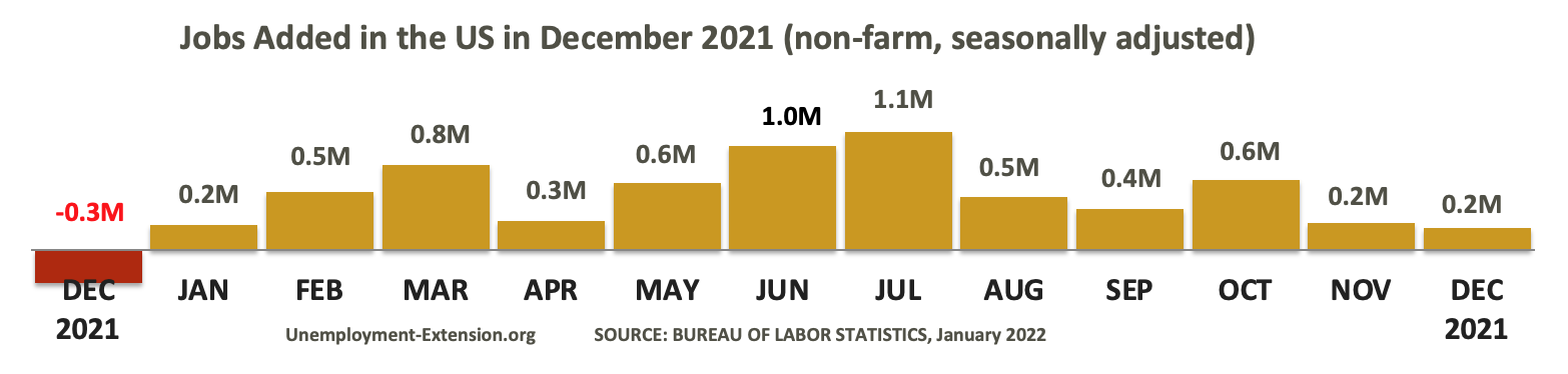 13 months, +199,000 new jobs were added to the US economy in December 2021