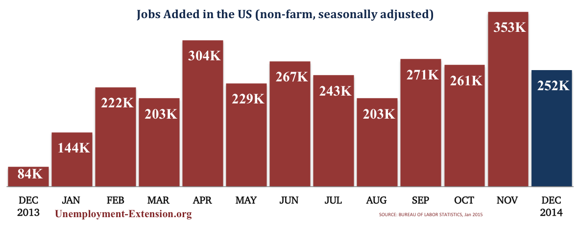 13 months jobs added in the US in November 2014