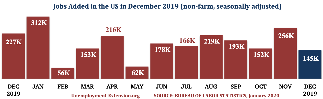 13 months, 145,000 new jobs were added to the US economy in December of 2019