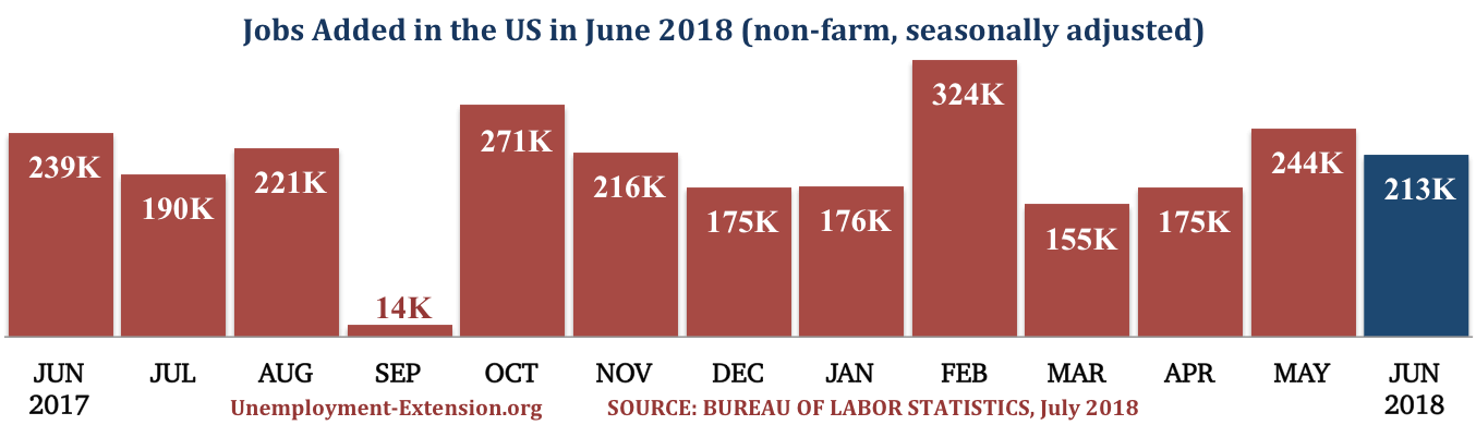 13 months, 213,000 new jobs were added to the US economy in June of 2018