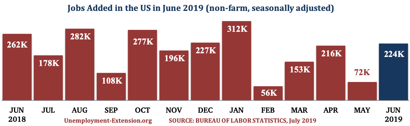 13 months, 224,000 new jobs were added to the US economy in June of 2019