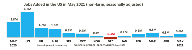 13 months, +559,000 new jobs were added to the US economy in May 2021