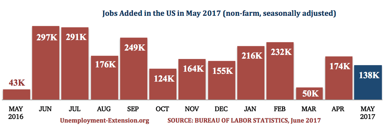 13 months, 138,000 new jobs were added in the US in May of 2017