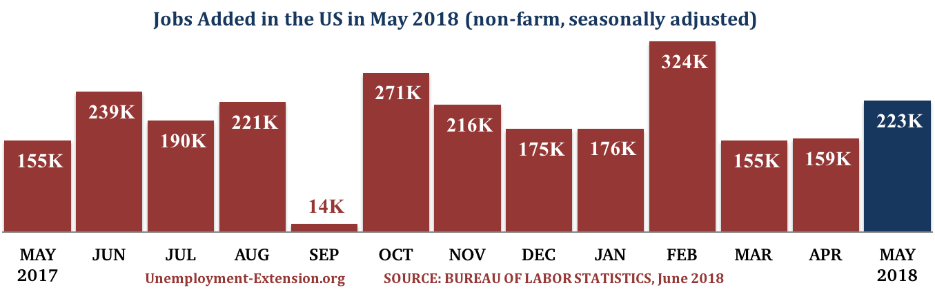 13 months, 223,000 new jobs were added to the US economy in May of 2018