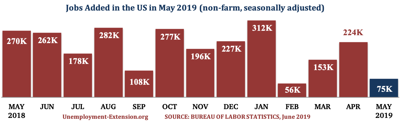13 months, 75,000 new jobs were added to the US economy in May of 2019