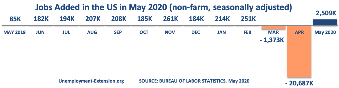 13 months, +2.5 million jobs were created to the US economy in May of 2020
