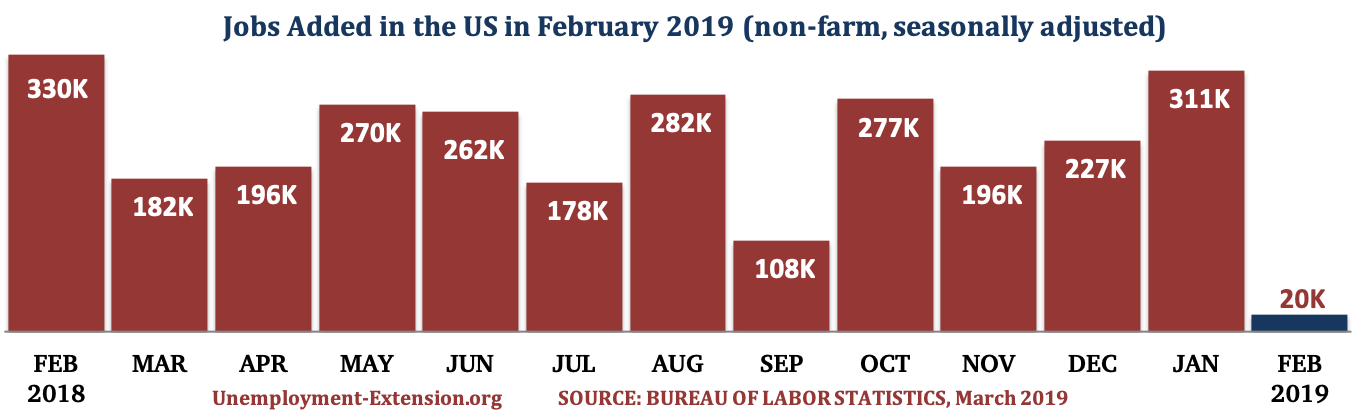 13 months, 20,000 new jobs were added to the US economy in February of 2019