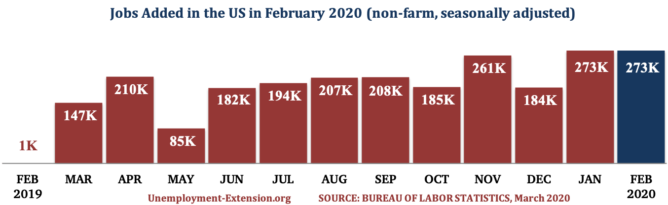 13 months, 273,000 new jobs were added to the US economy in February of 2020
