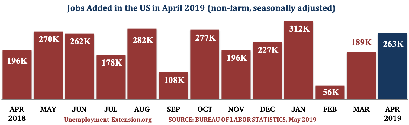 13 months, 263,000 new jobs were added to the US economy in April of 2019
