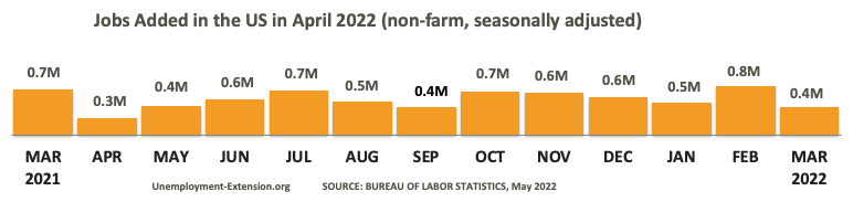 13 months, +428,000 new jobs were added to the US economy in April 2022