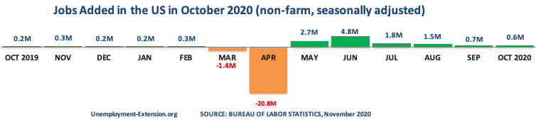 13 months, +0.6 million jobs were created to the US economy in October of 2020