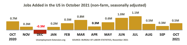 13 months, +531,000 new jobs were added to the US economy in October 2021