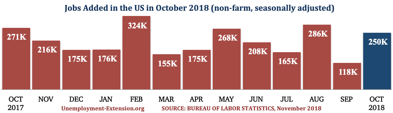 13 months, 250,000 new jobs were added to the US economy in October of 2018