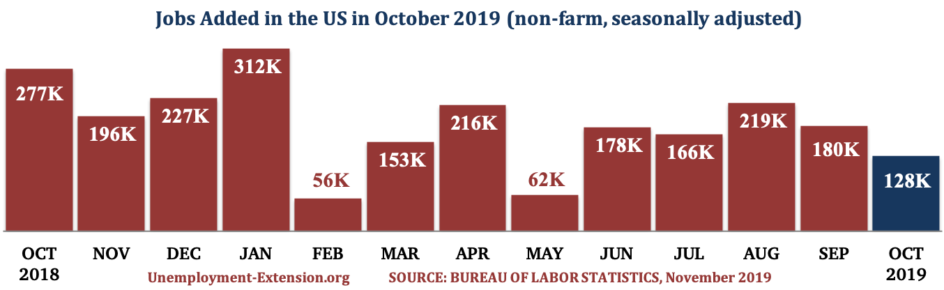 13 months, 128,000 new jobs were added to the US economy in October of 2019