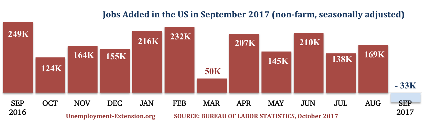 13 months, 33,000 jobs were lost in the US in September of 2017