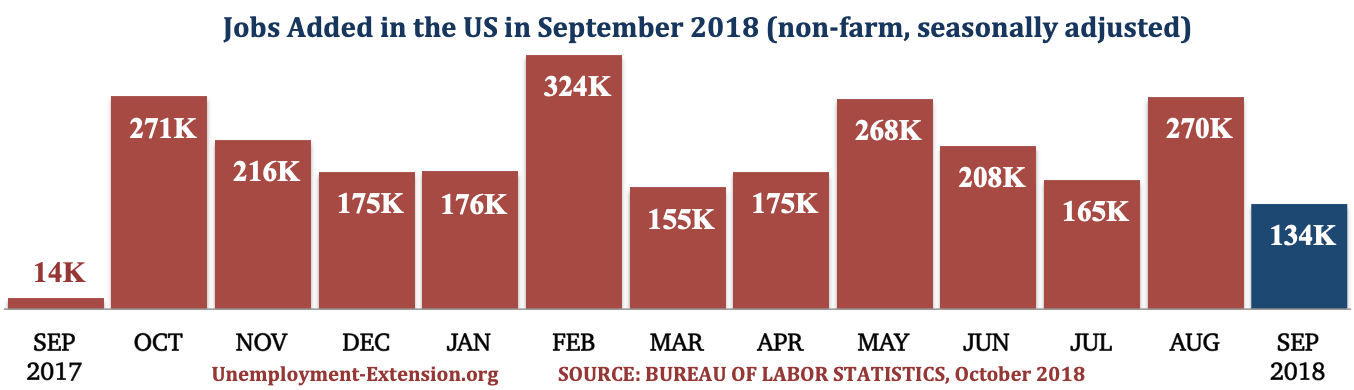 13 months, 134,000 new jobs were added to the US economy in September of 2018
