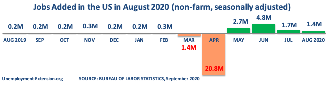 13 months, +1.4 million jobs were created to the US economy in August of 2020