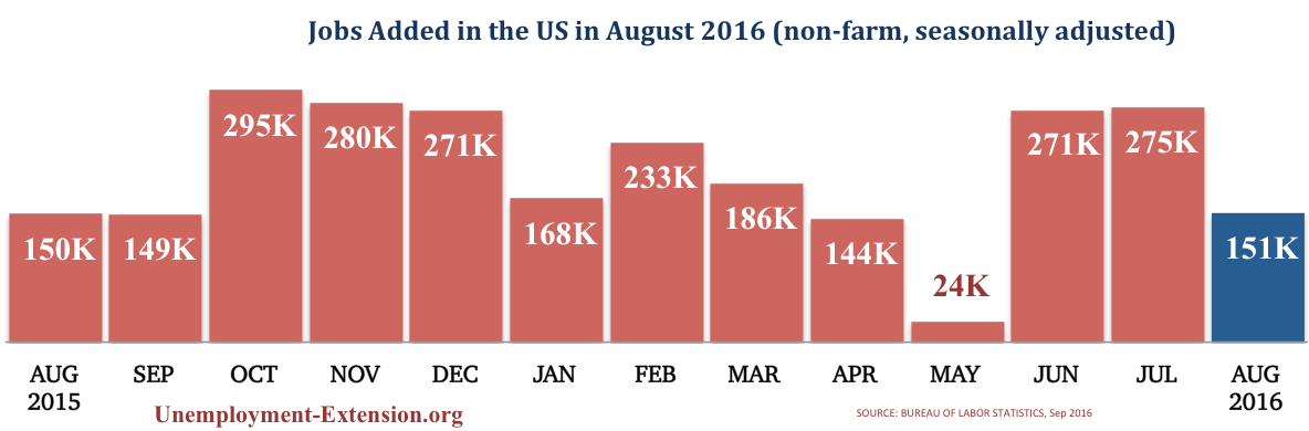 13 months, 151,000 new jobs were added in the US in August of 2016