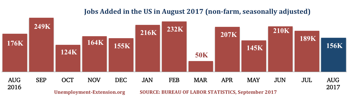 13 months, 156,000 new jobs were added in the US in August of 2017