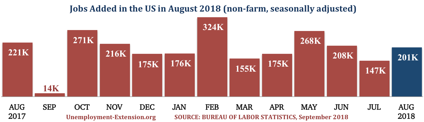 13 months, 201,000 new jobs were added to the US economy in August of 2018