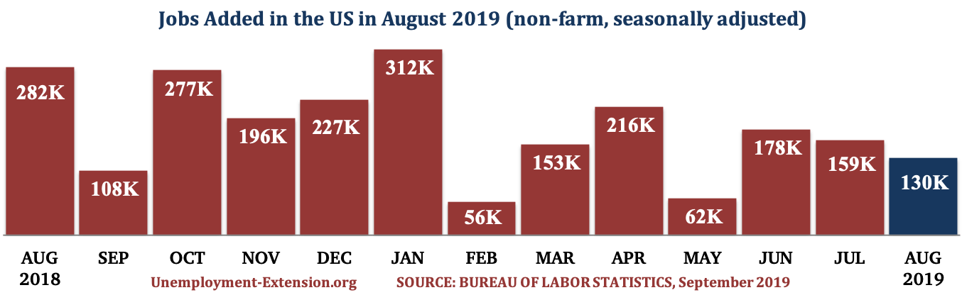 13 months, 130,000 new jobs were added to the US economy in August of 2019