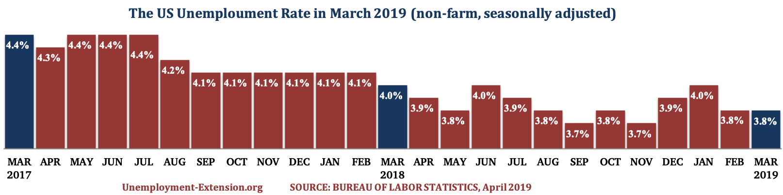 The US Unemployment Rate in the past 25 months as of April of 2019.