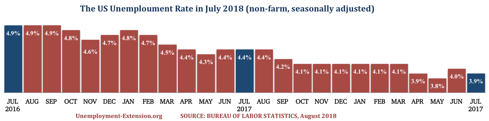 The US Unemployment Rate in the past 25 months as of August of 2018.