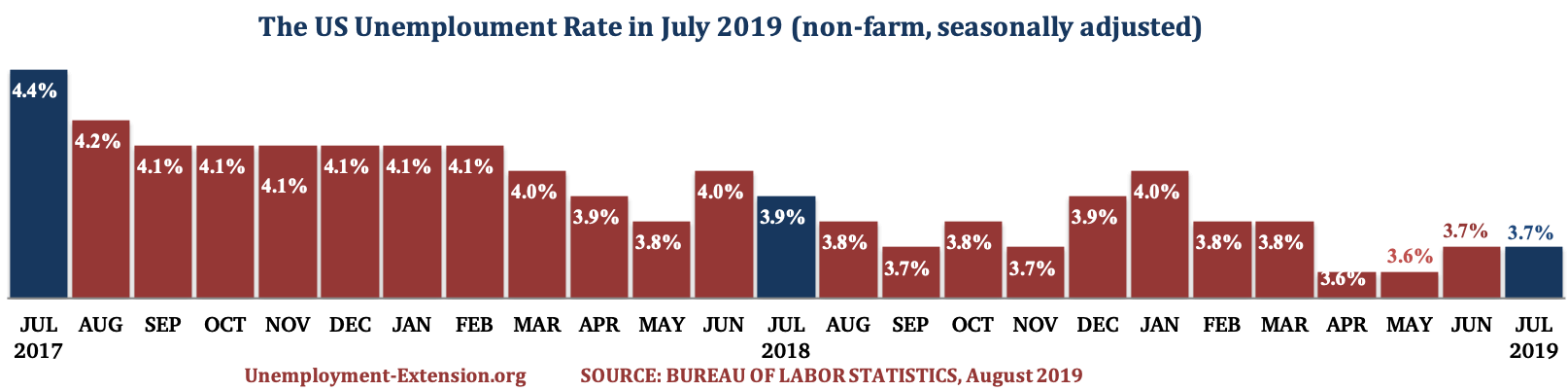 The US Unemployment Rate in the past 25 months as of July of 2019.