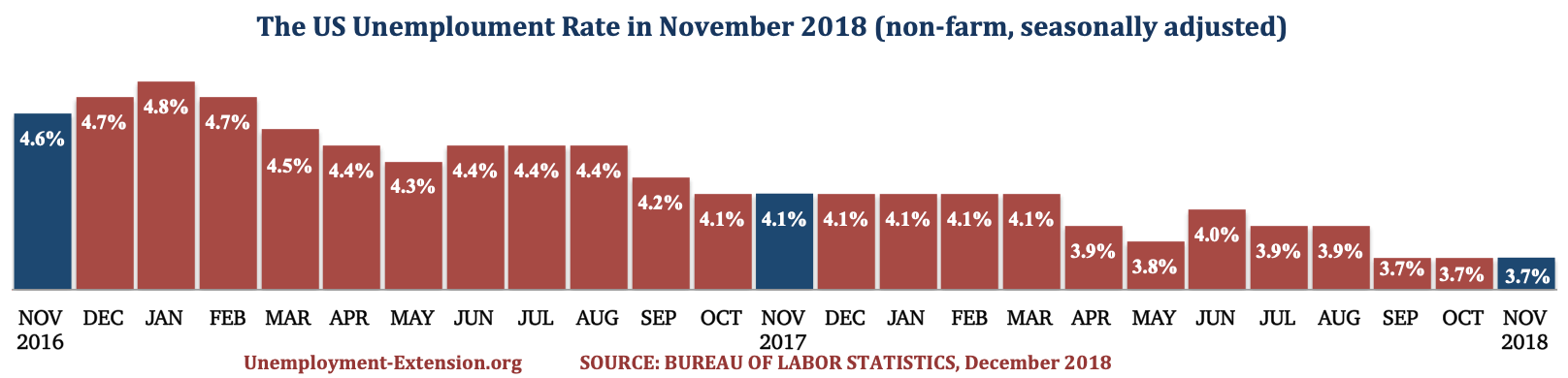 The US Unemployment Rate in the past 25 months as of December of 2018.