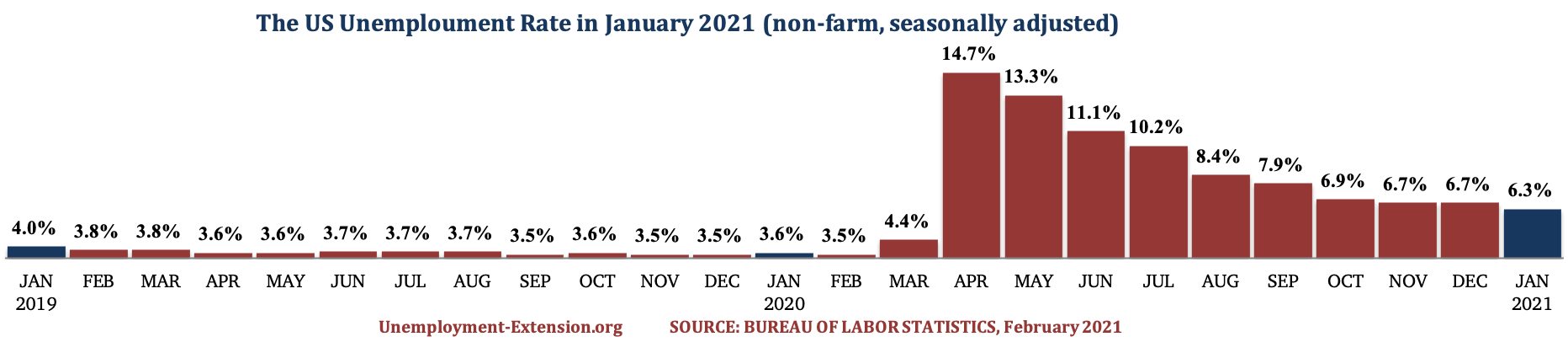 The US Unemployment Rate in the past 25 months as of February 2021.
