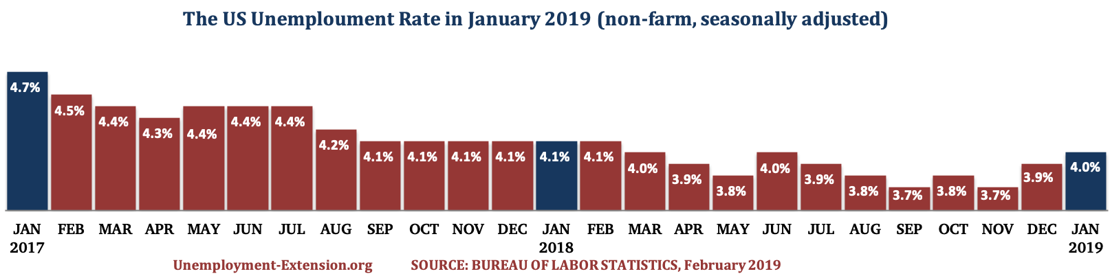 The US Unemployment Rate in the past 25 months as of February of 2019.