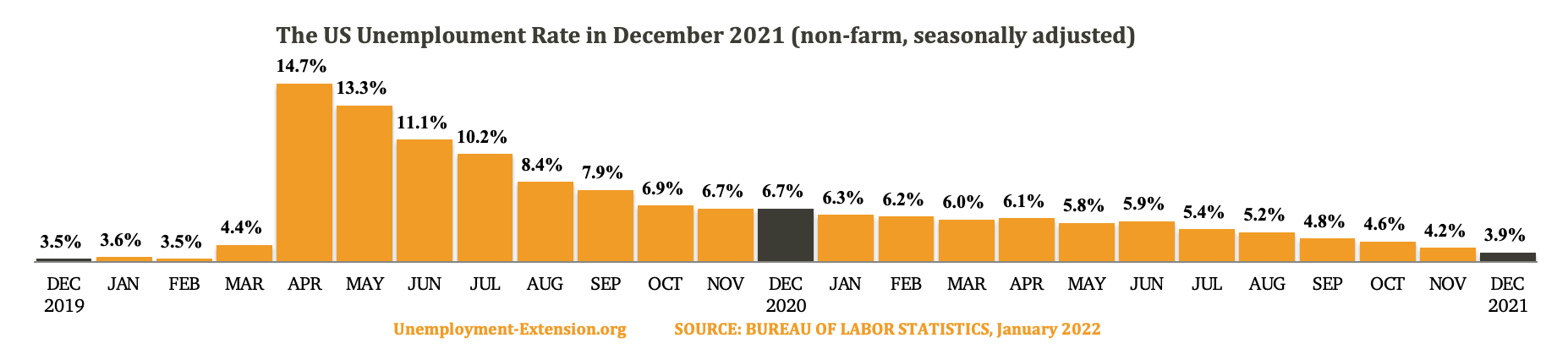 The US Unemployment Rate in the past 25 months as of January 2022.