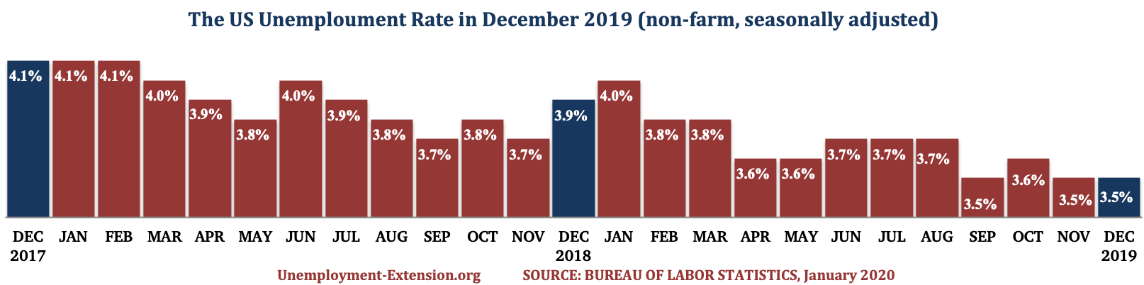 The US Unemployment Rate in the past 25 months as of January of 2020.