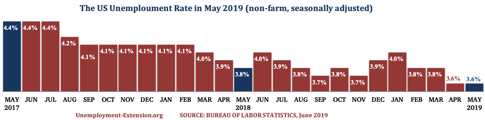 The US Unemployment Rate in the past 25 months as of April of 2019.