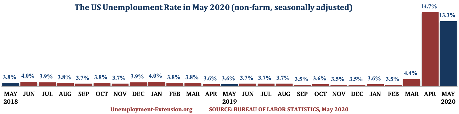 The US Unemployment Rate in the past 25 months as of June of 2020.
