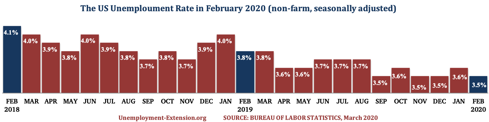 The US Unemployment Rate in the past 25 months as of March of 2020.