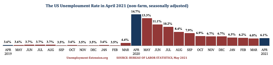 The US Unemployment Rate in the past 25 months as of May 2021.