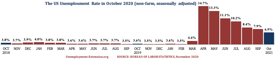 The US Unemployment Rate in the past 25 months as of November of 2020.