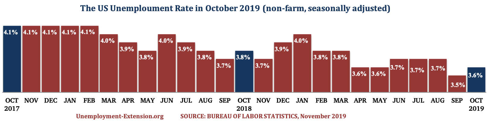 The US Unemployment Rate in the past 25 months as of November of 2019.